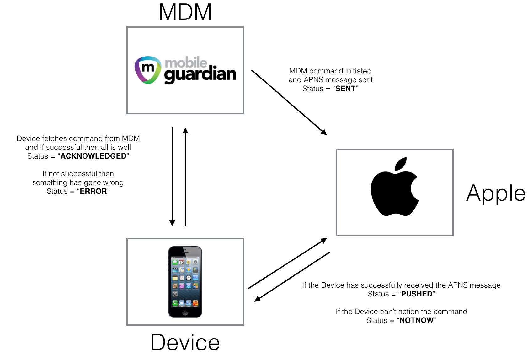 Device MDM History view for Super Users Mobile Guardian
